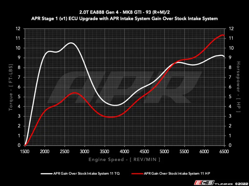 APR 2.0T EA888.4 Intake System - GTI / A3