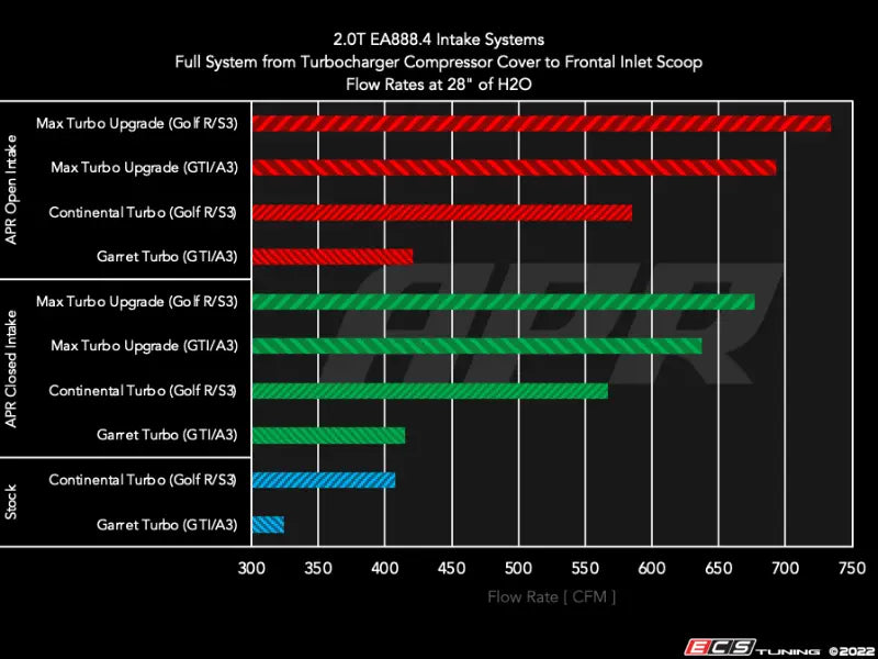 APR 2.0T EA888.4 Intake System - GTI / A3