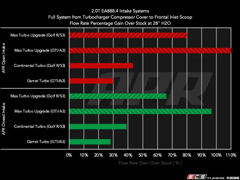 APR 2.0T EA888.4 Intake System - GTI / A3